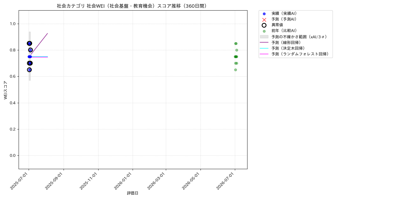 社会 社会WEI（社会基盤・教育機会） 時系列散布図（静的） 360日間 - グラフ