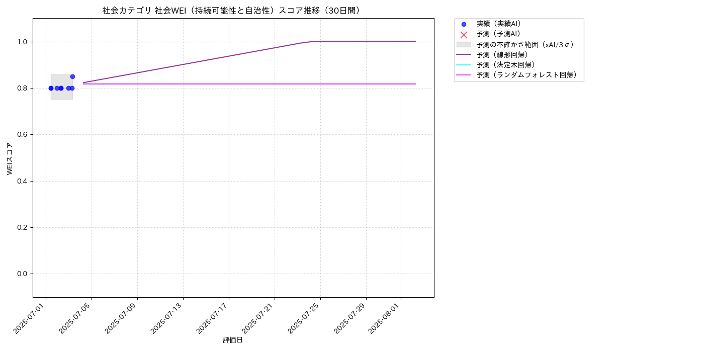 社会 社会WEI（持続可能性と自治性） 時系列散布図（静的） 30日間 - グラフ