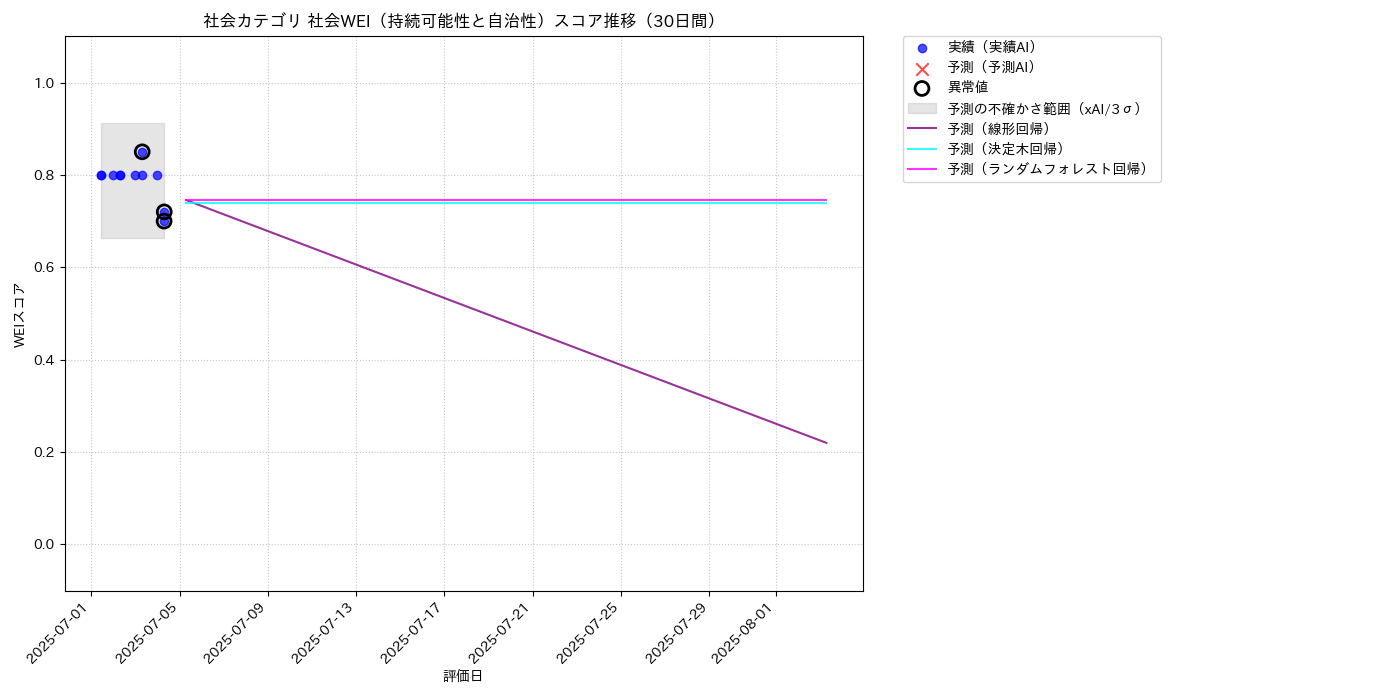 社会 社会WEI（持続可能性と自治性） 時系列散布図（静的） 30日間 - グラフ