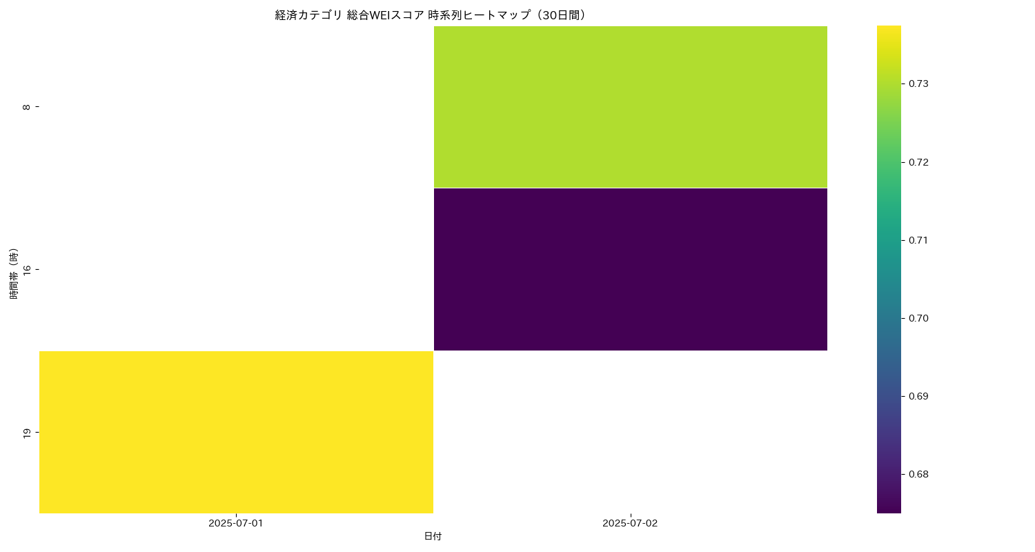 経済 総合WEI 時系列ヒートマップ 30日間 - グラフ