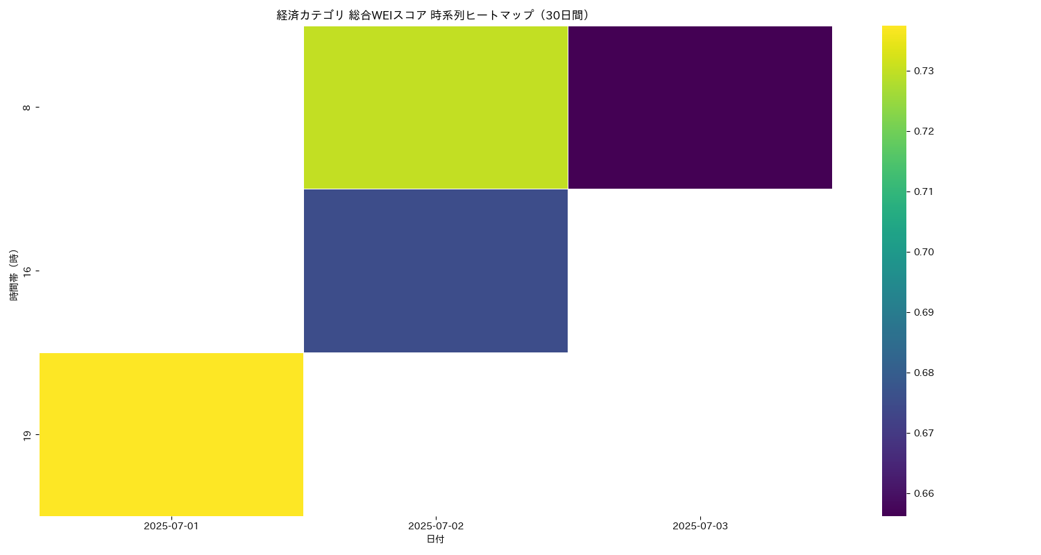 経済 総合WEI 時系列ヒートマップ 30日間 - グラフ