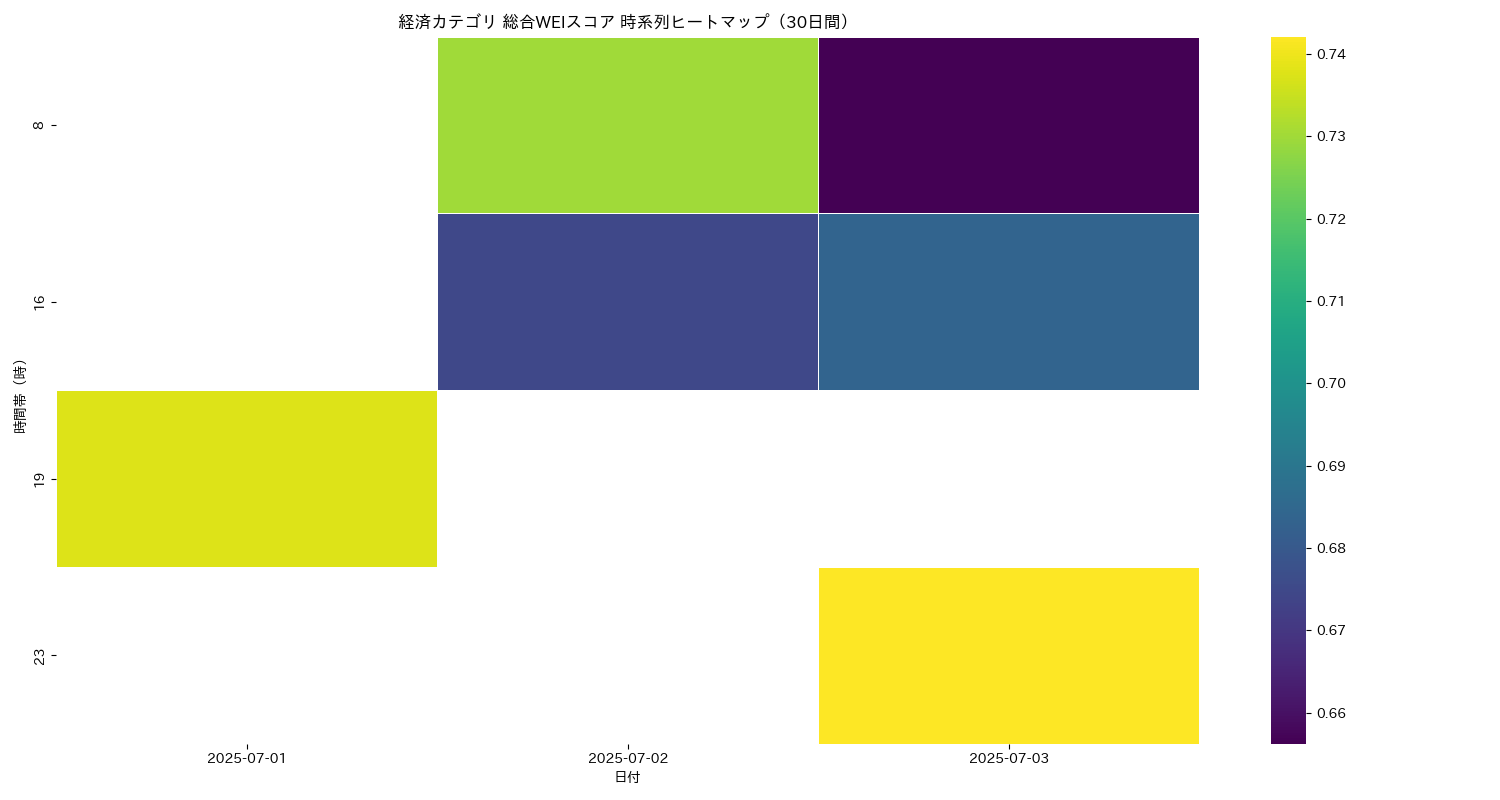 経済 総合WEI 時系列ヒートマップ 30日間 - グラフ