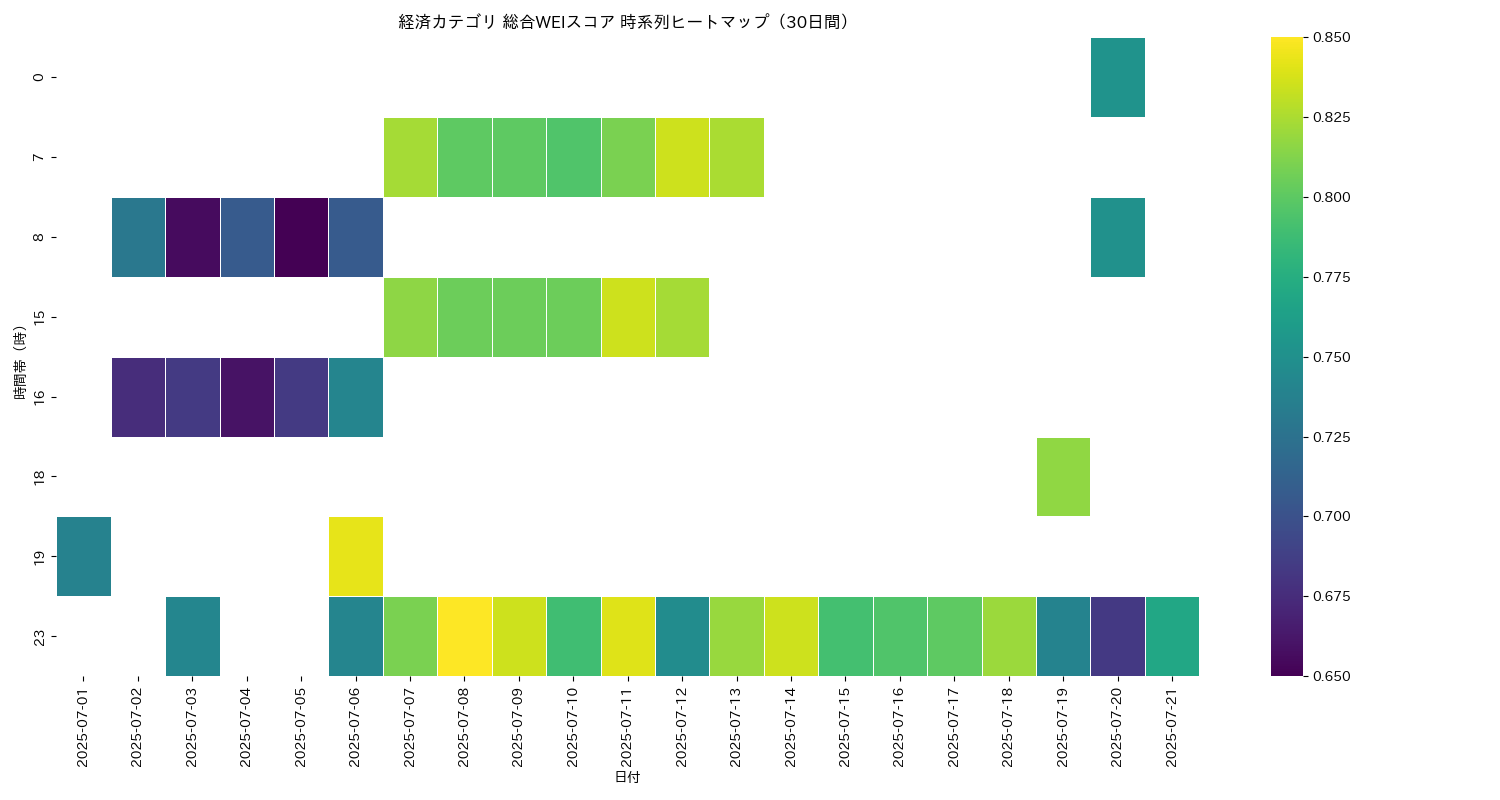 経済 総合WEI 時系列ヒートマップ 30日間 - グラフ