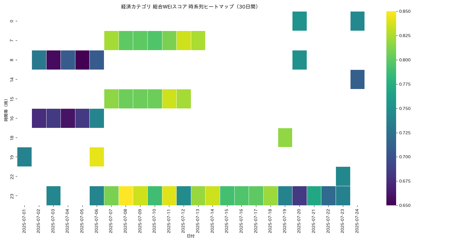経済 総合WEI 時系列ヒートマップ 30日間 - グラフ