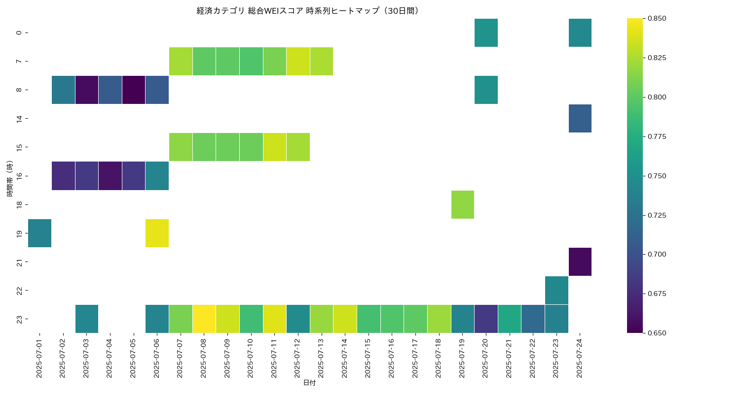 経済 総合WEI 時系列ヒートマップ 30日間 - グラフ
