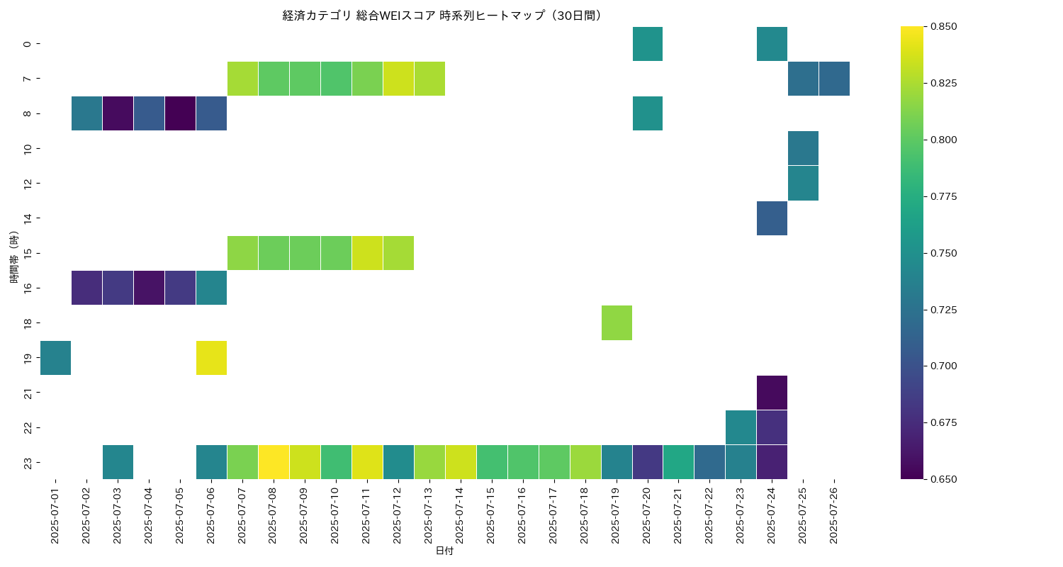 経済 総合WEI 時系列ヒートマップ 30日間 - グラフ
