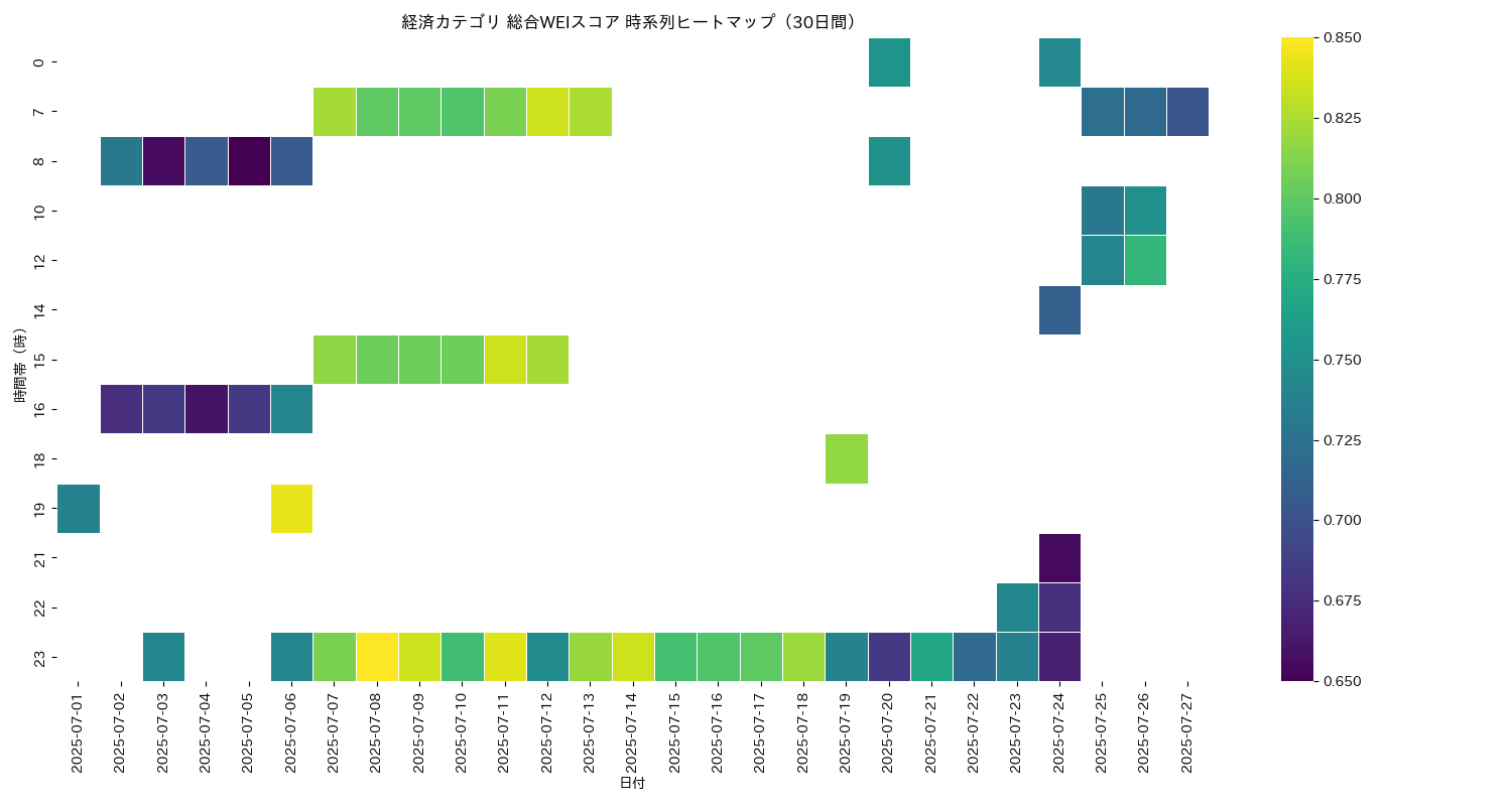 経済 総合WEI 時系列ヒートマップ 30日間 - グラフ