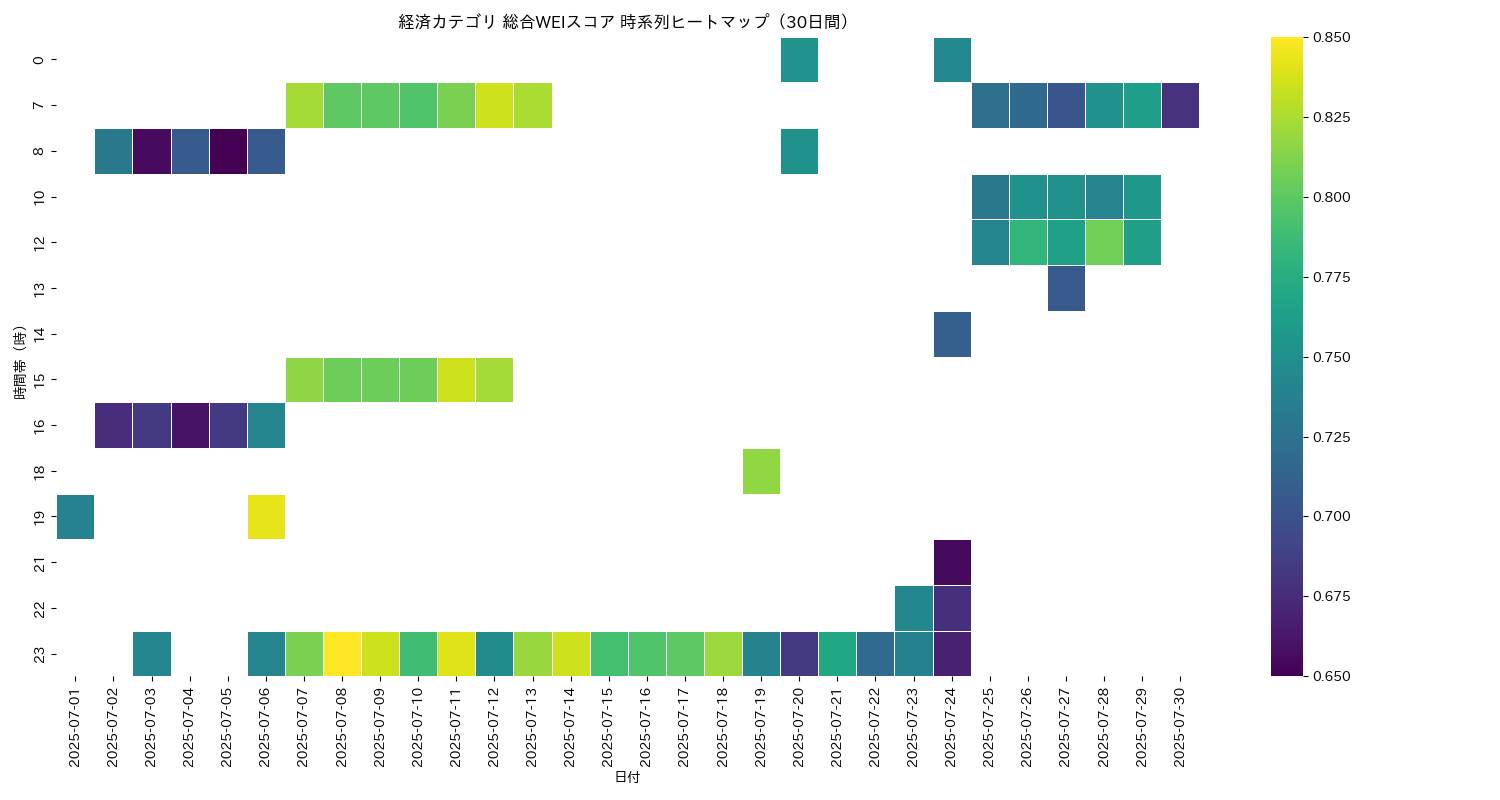 経済 総合WEI 時系列ヒートマップ 30日間 - グラフ