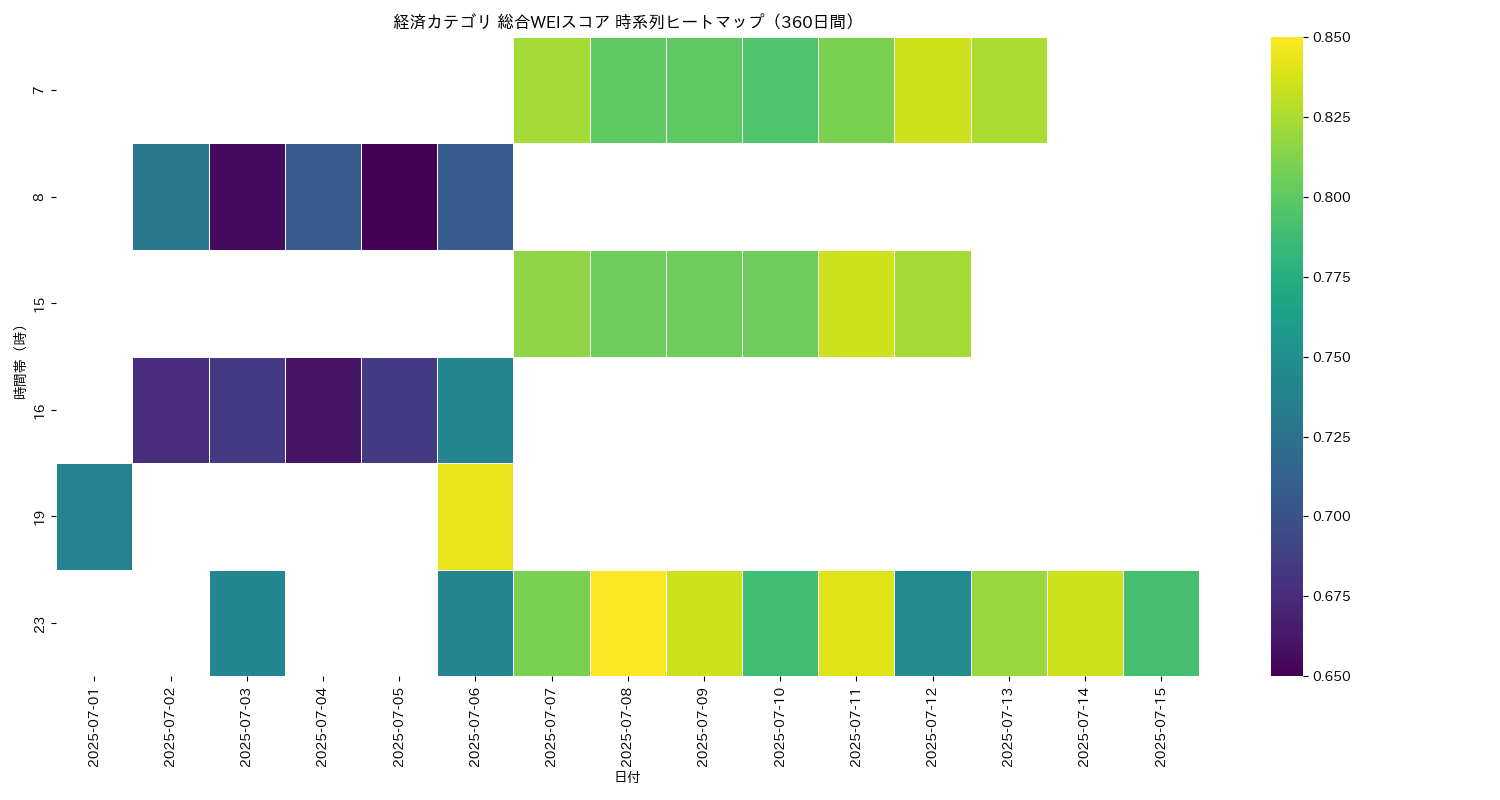 経済 総合WEI 時系列ヒートマップ 360日間 - グラフ
