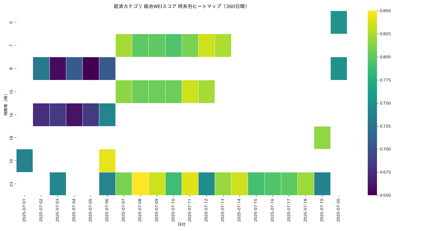 経済 総合WEI 時系列ヒートマップ 360日間 - グラフ