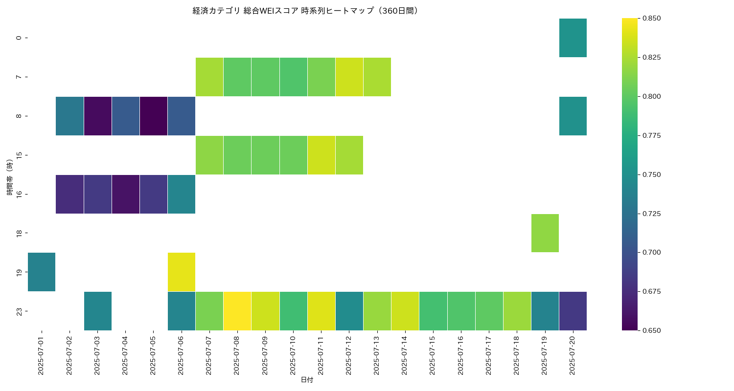 経済 総合WEI 時系列ヒートマップ 360日間 - グラフ