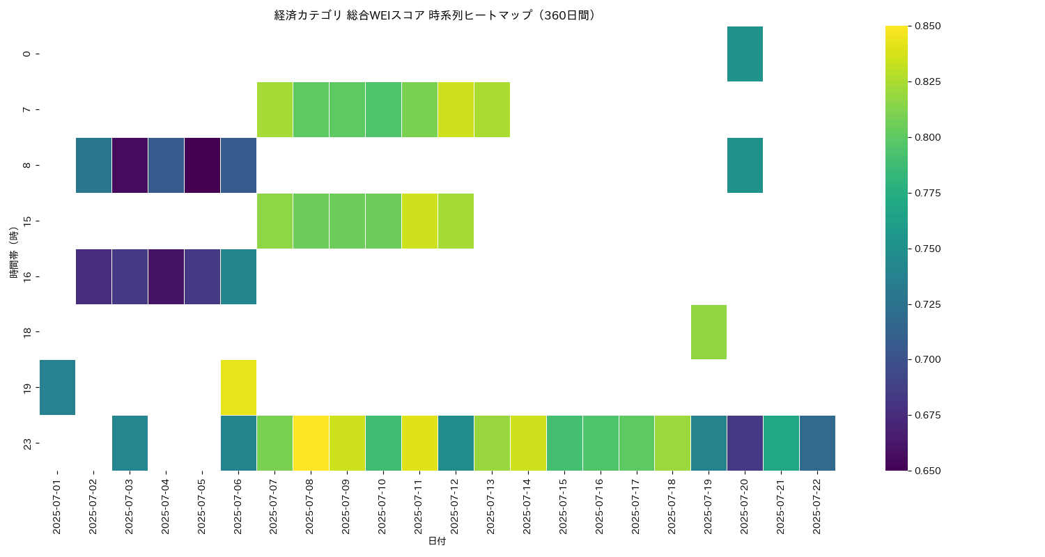 経済 総合WEI 時系列ヒートマップ 360日間 - グラフ