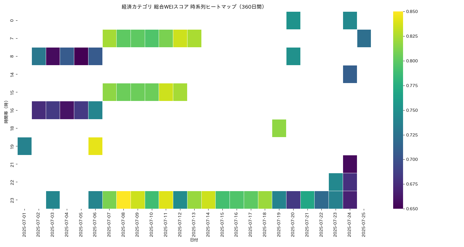 経済 総合WEI 時系列ヒートマップ 360日間 - グラフ