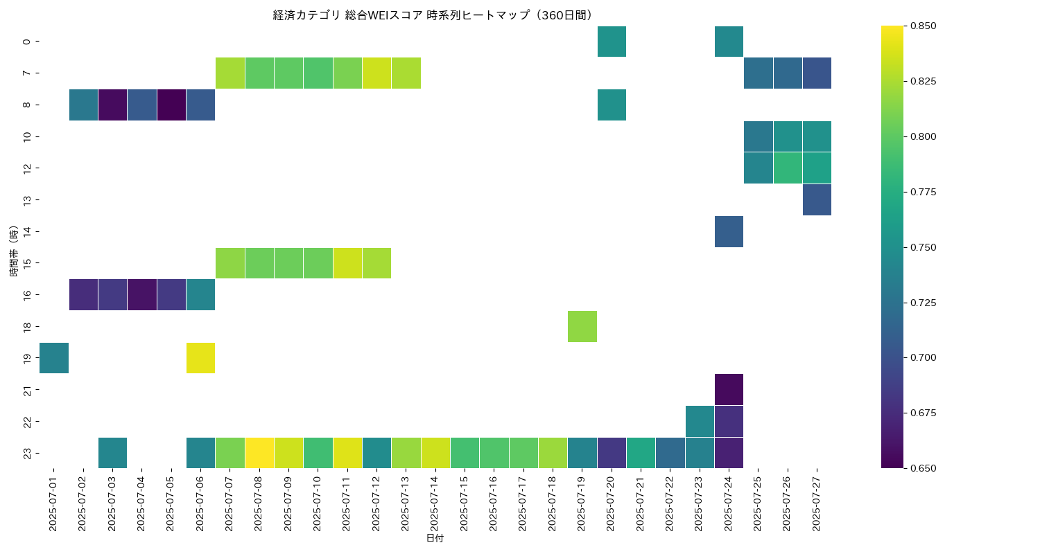 経済 総合WEI 時系列ヒートマップ 360日間 - グラフ