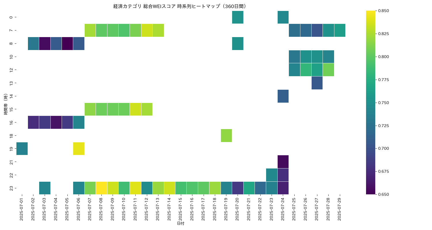 経済 総合WEI 時系列ヒートマップ 360日間 - グラフ