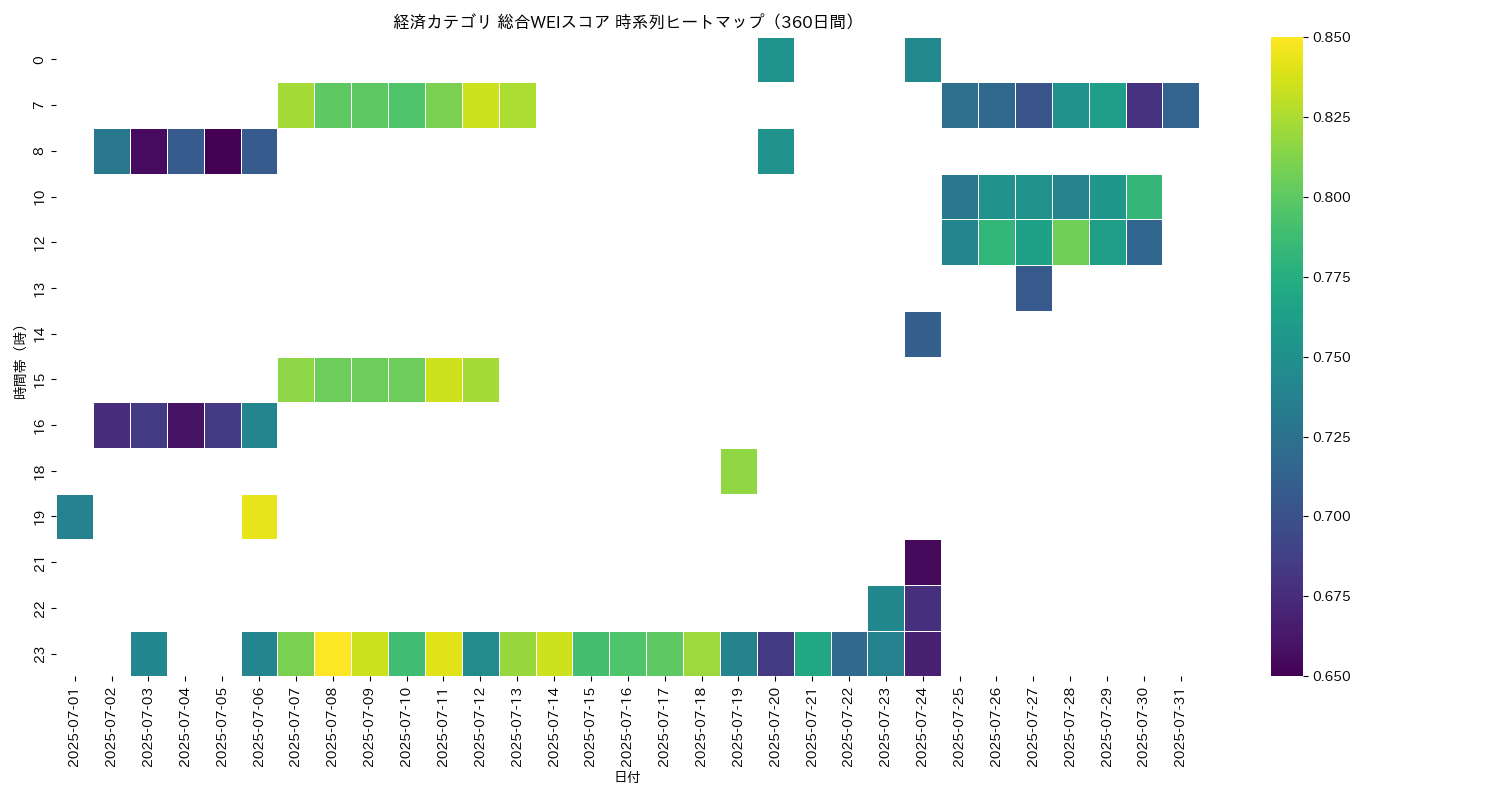 経済 総合WEI 時系列ヒートマップ 360日間 - グラフ