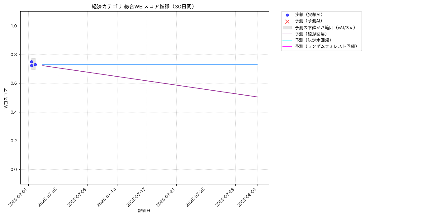 経済 総合WEI 時系列散布図（静的） 30日間 - グラフ