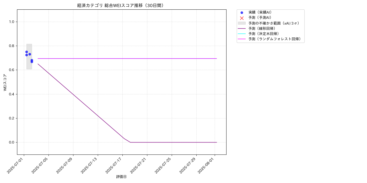 経済 総合WEI 時系列散布図（静的） 30日間 - グラフ