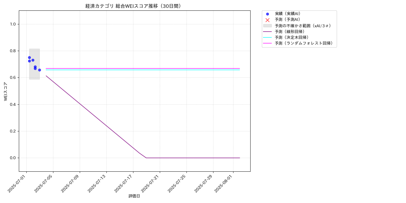 経済 総合WEI 時系列散布図（静的） 30日間 - グラフ