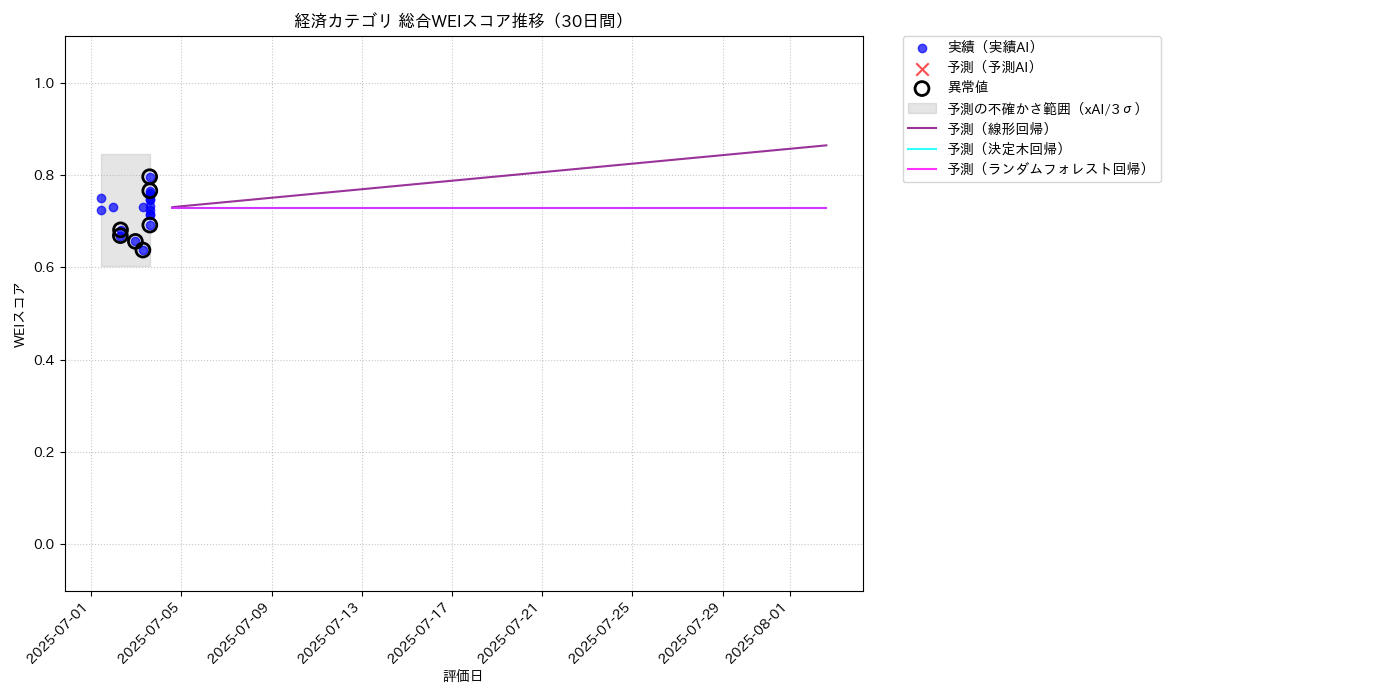 経済 総合WEI 時系列散布図（静的） 30日間 - グラフ