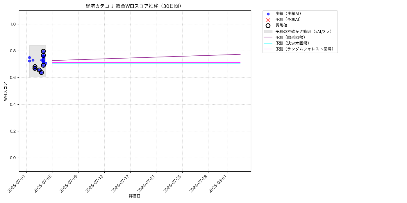 経済 総合WEI 時系列散布図（静的） 30日間 - グラフ