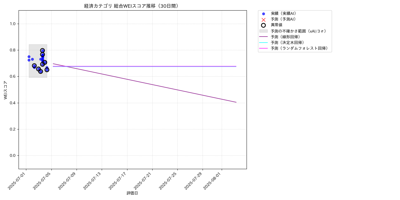 経済 総合WEI 時系列散布図（静的） 30日間 - グラフ