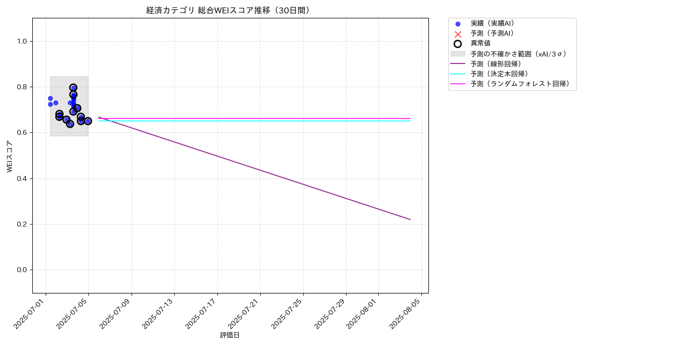 経済 総合WEI 時系列散布図（静的） 30日間 - グラフ