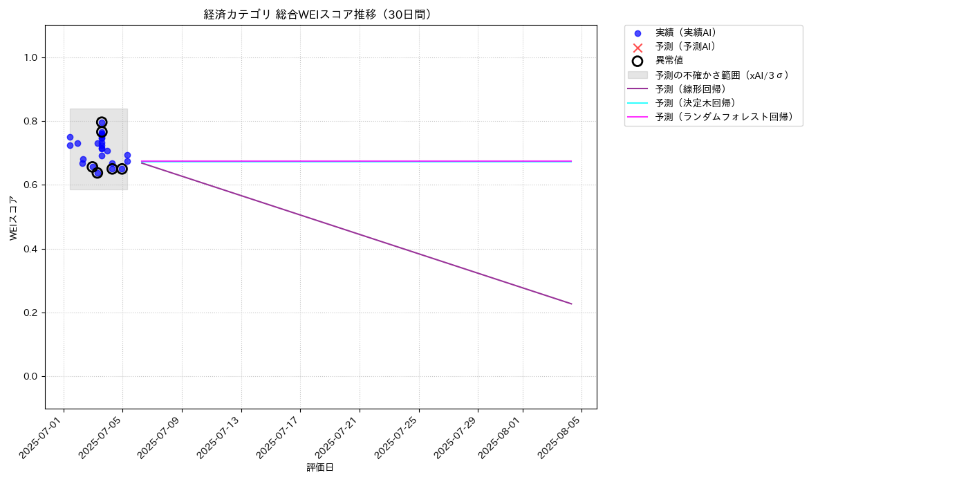 経済 総合WEI 時系列散布図（静的） 30日間 - グラフ