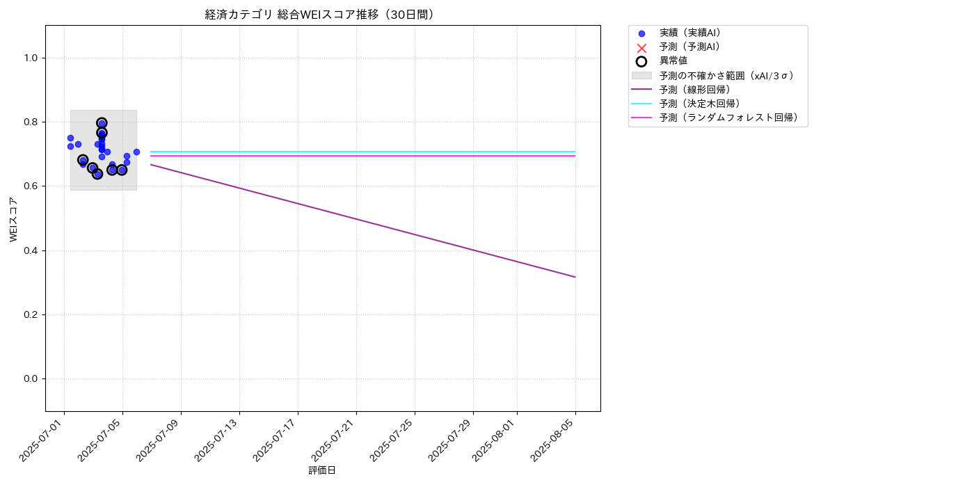 経済 総合WEI 時系列散布図（静的） 30日間 - グラフ