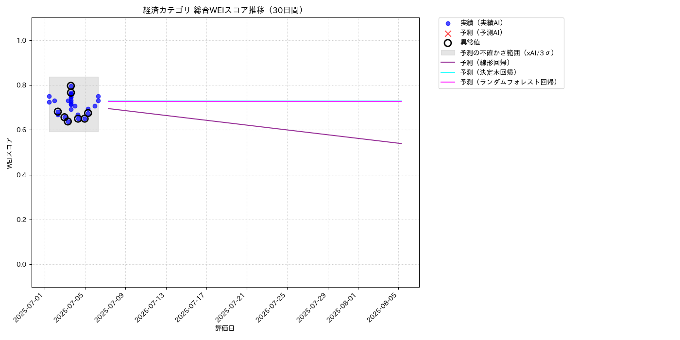 経済 総合WEI 時系列散布図（静的） 30日間 - グラフ