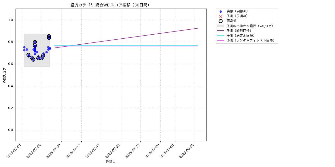 経済 総合WEI 時系列散布図（静的） 30日間 - グラフ