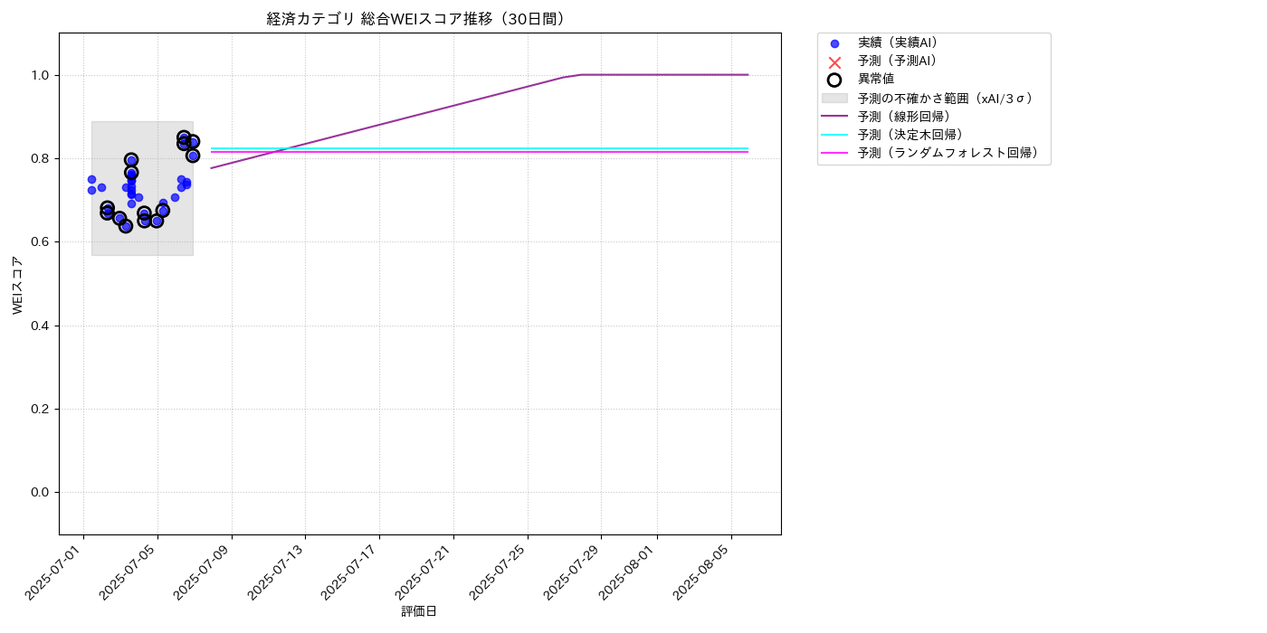 経済 総合WEI 時系列散布図（静的） 30日間 - グラフ