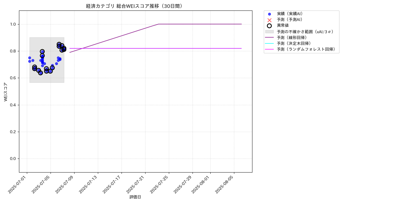 経済 総合WEI 時系列散布図（静的） 30日間 - グラフ