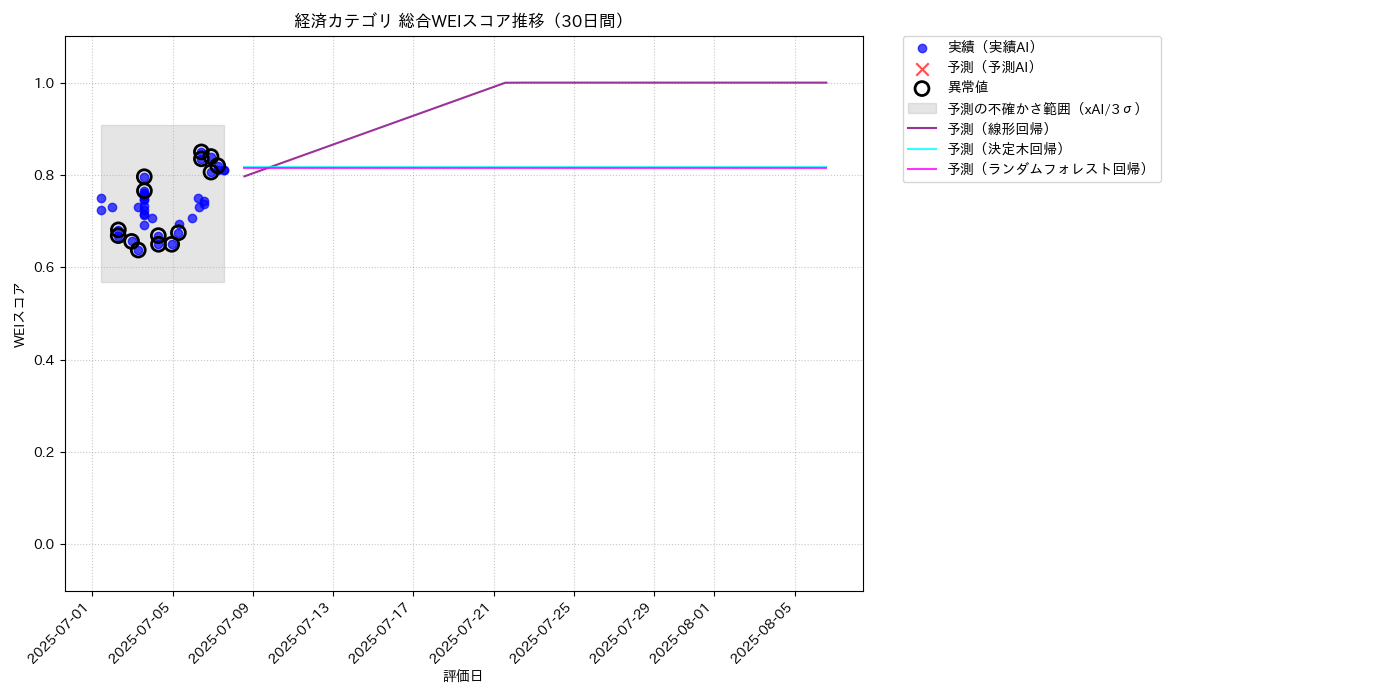 経済 総合WEI 時系列散布図（静的） 30日間 - グラフ