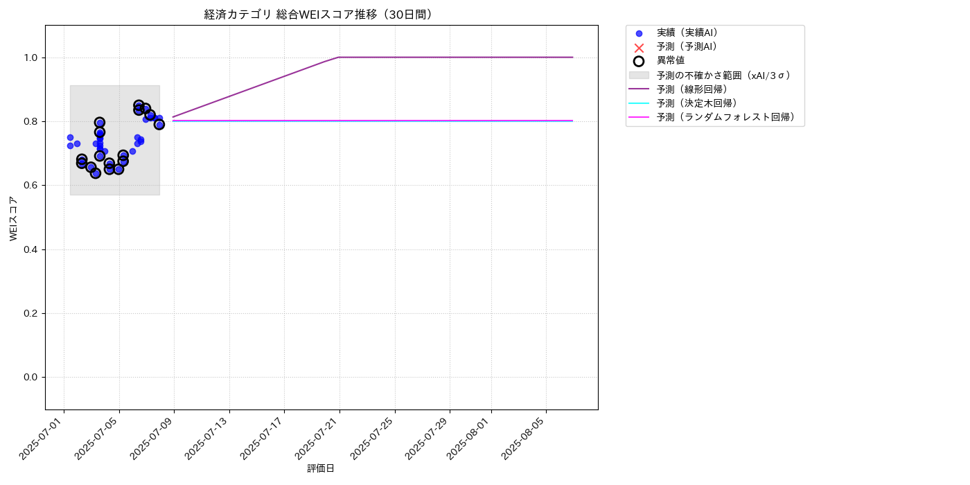 経済 総合WEI 時系列散布図（静的） 30日間 - グラフ