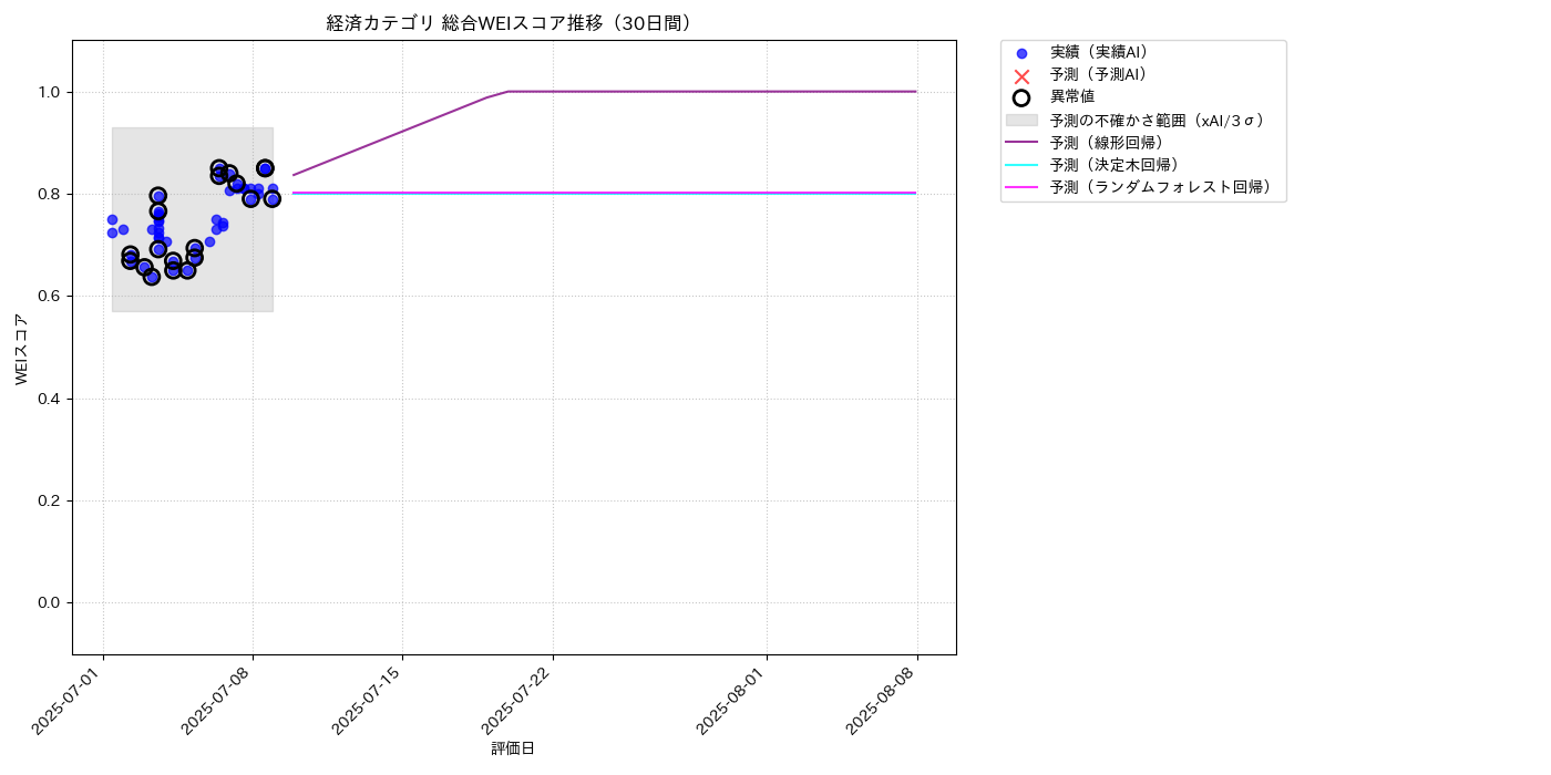 経済 総合WEI 時系列散布図（静的） 30日間 - グラフ