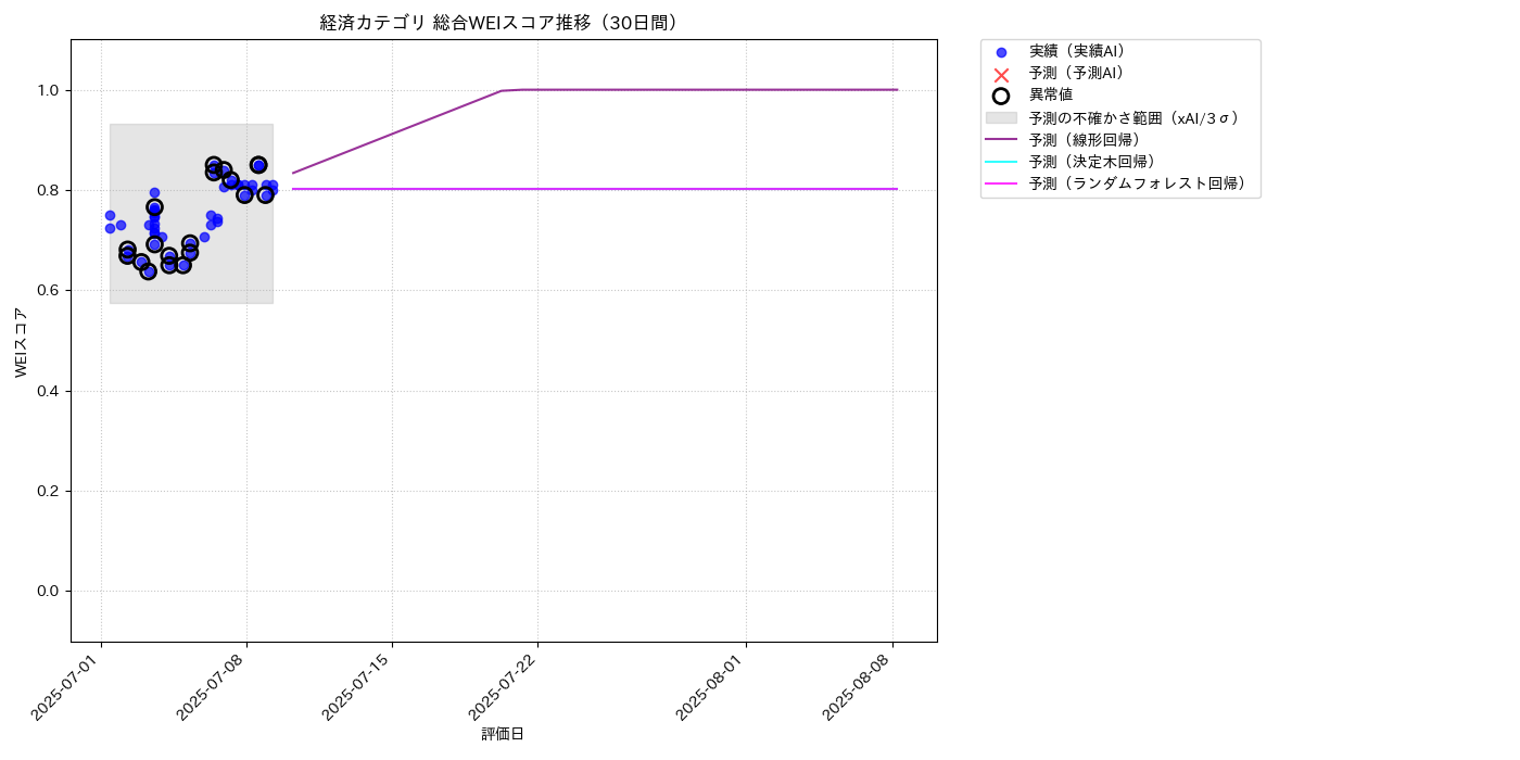経済 総合WEI 時系列散布図（静的） 30日間 - グラフ