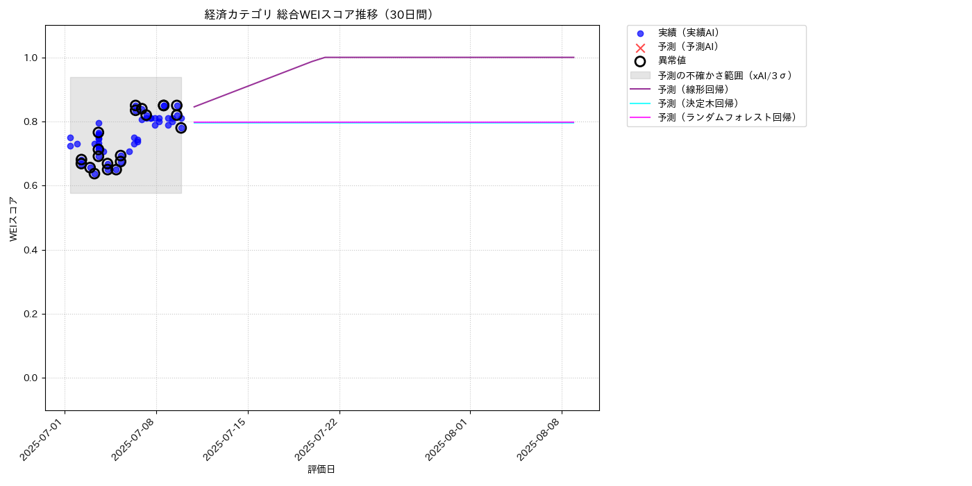 経済 総合WEI 時系列散布図（静的） 30日間 - グラフ