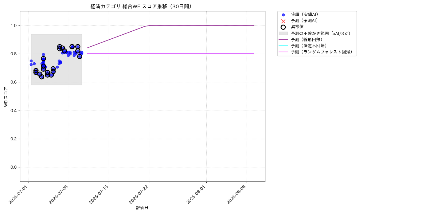 経済 総合WEI 時系列散布図（静的） 30日間 - グラフ