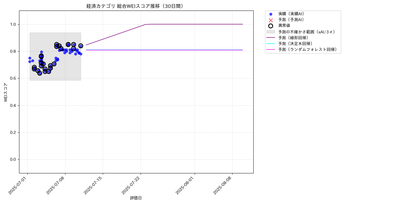 経済 総合WEI 時系列散布図（静的） 30日間 - グラフ