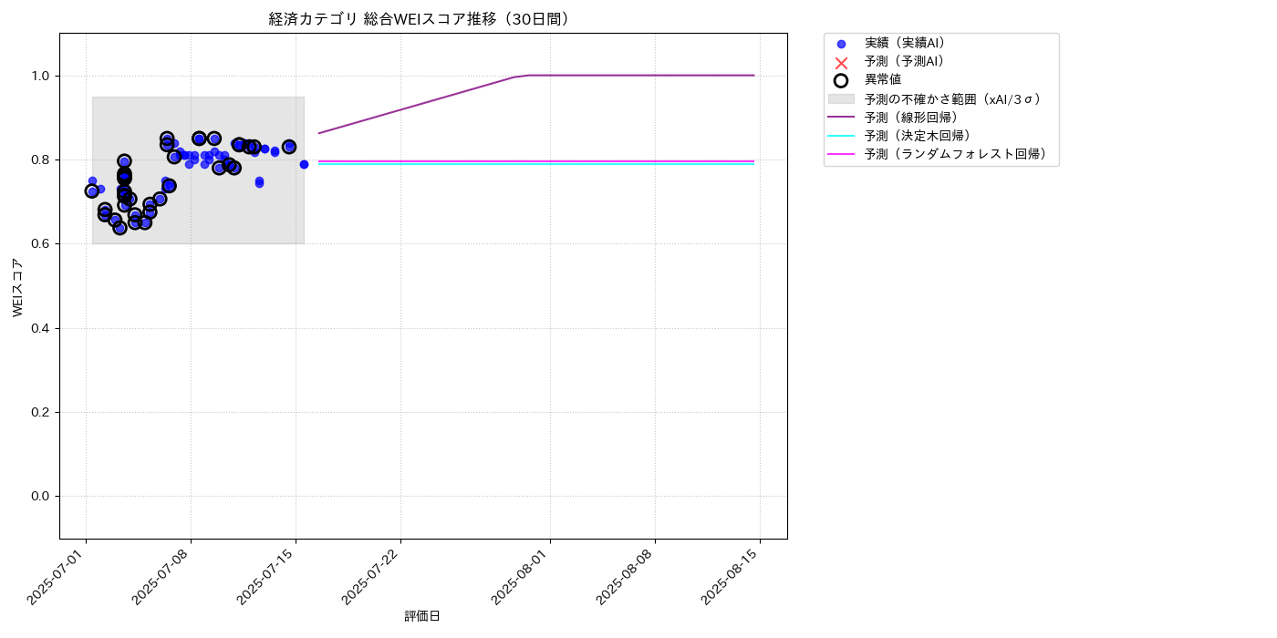 経済 総合WEI 時系列散布図（静的） 30日間 - グラフ