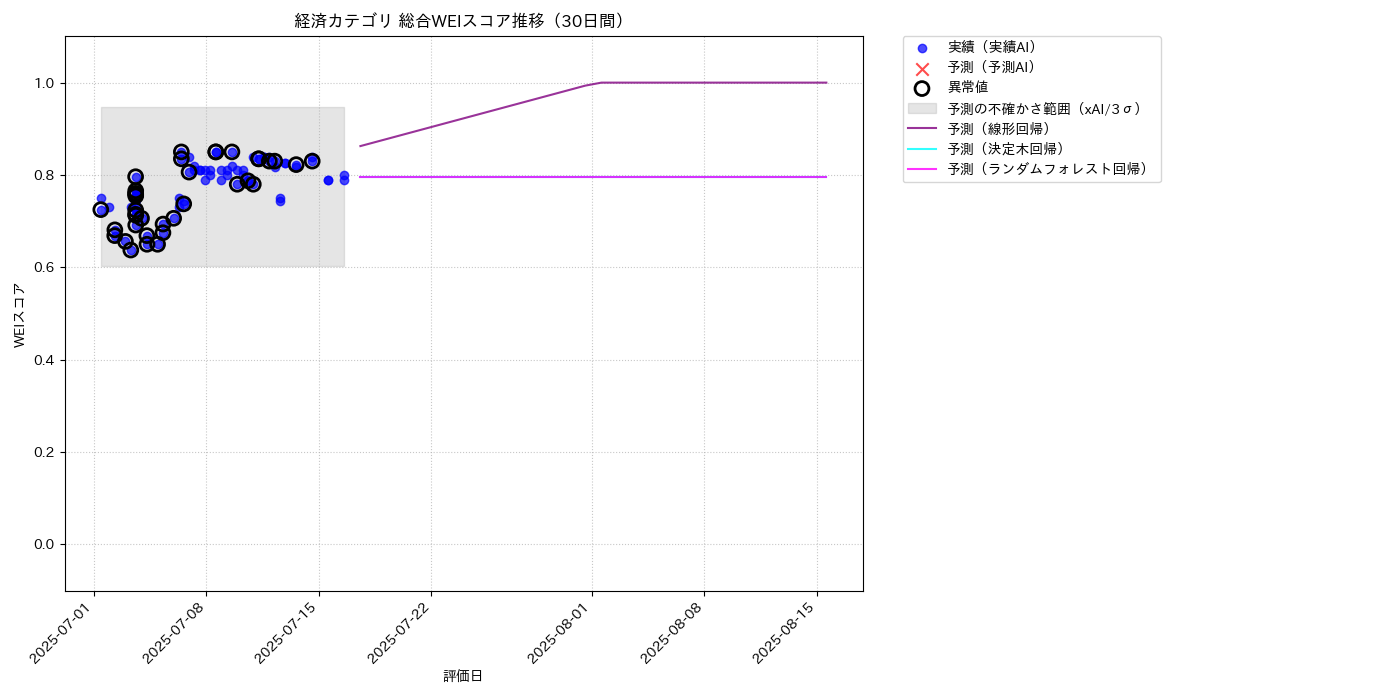 経済 総合WEI 時系列散布図（静的） 30日間 - グラフ