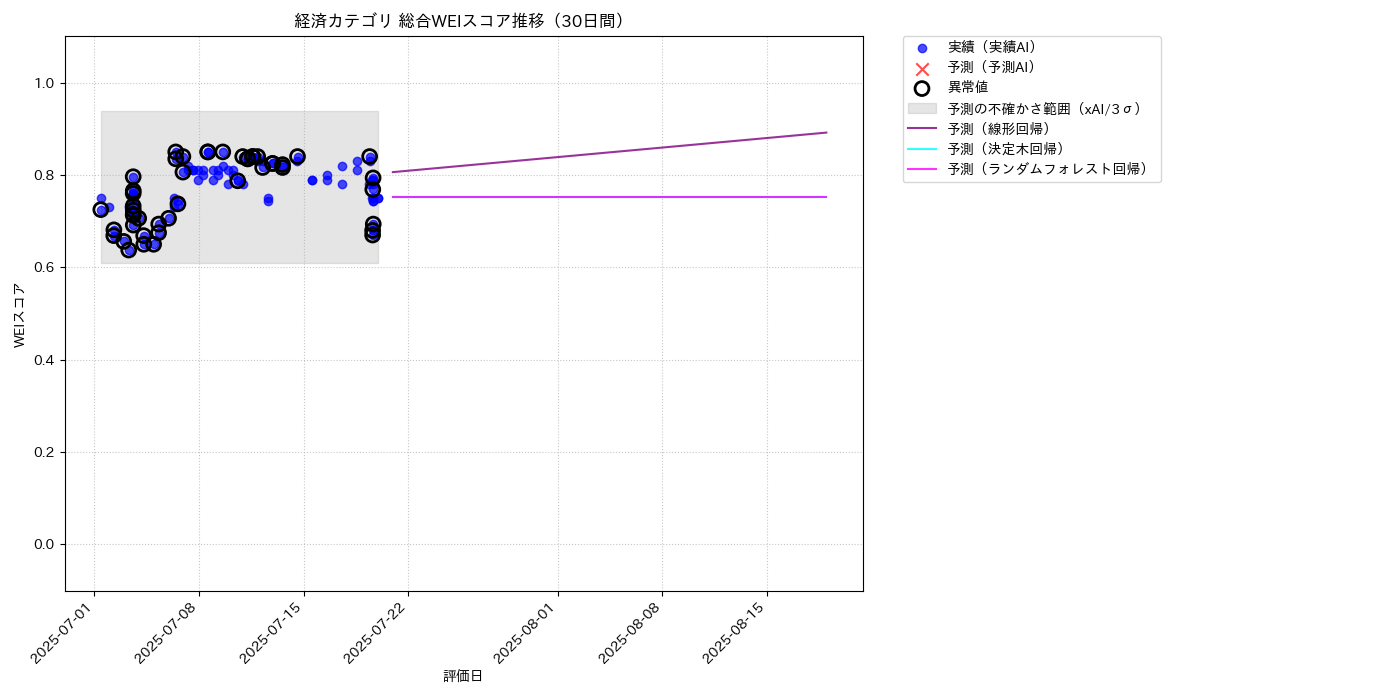 経済 総合WEI 時系列散布図（静的） 30日間 - グラフ