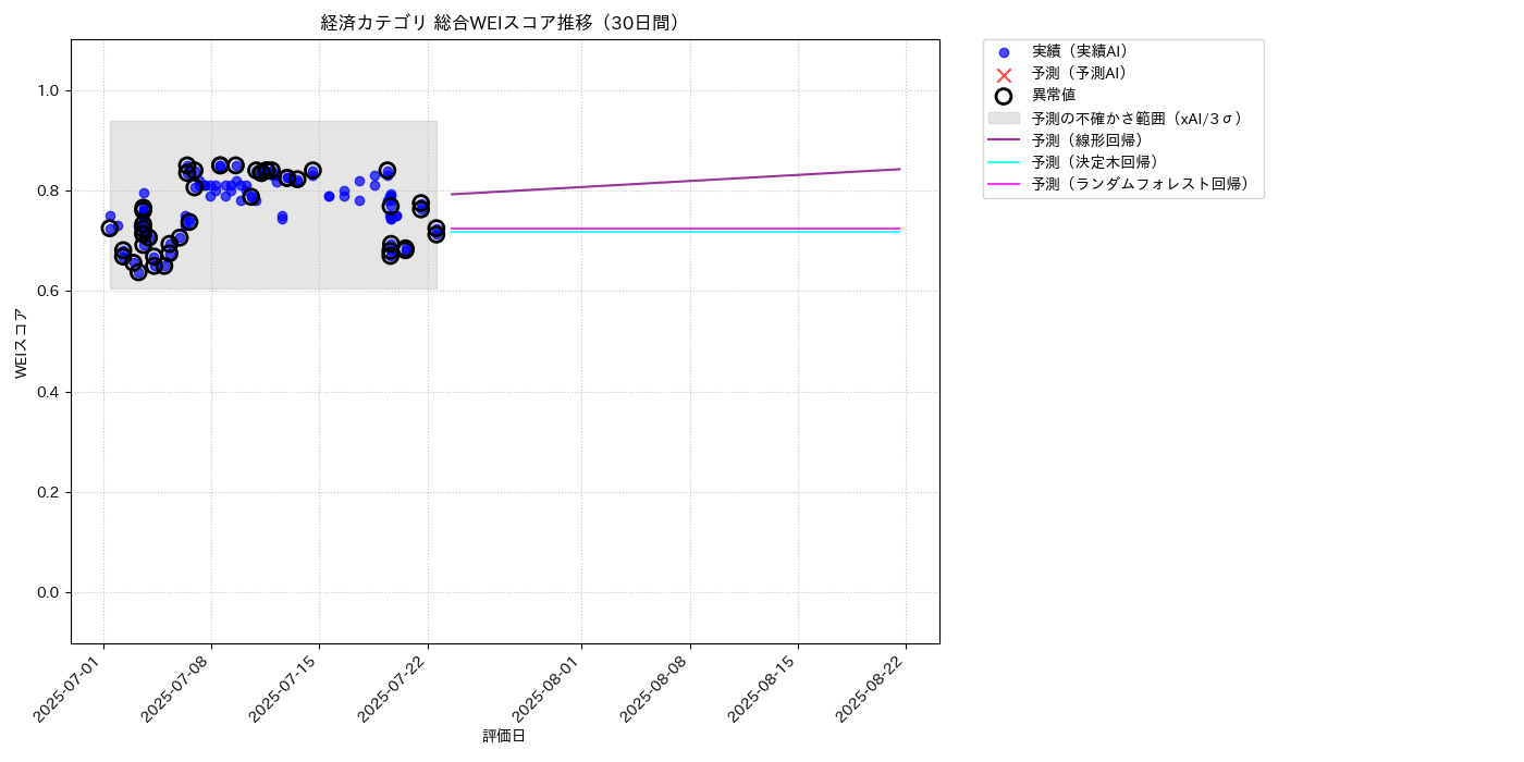 経済 総合WEI 時系列散布図（静的） 30日間 - グラフ