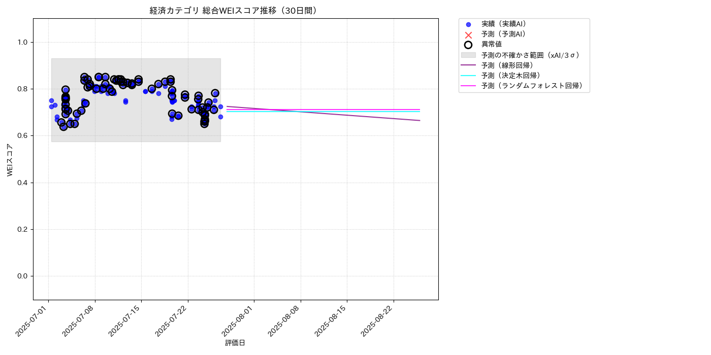 経済 総合WEI 時系列散布図（静的） 30日間 - グラフ