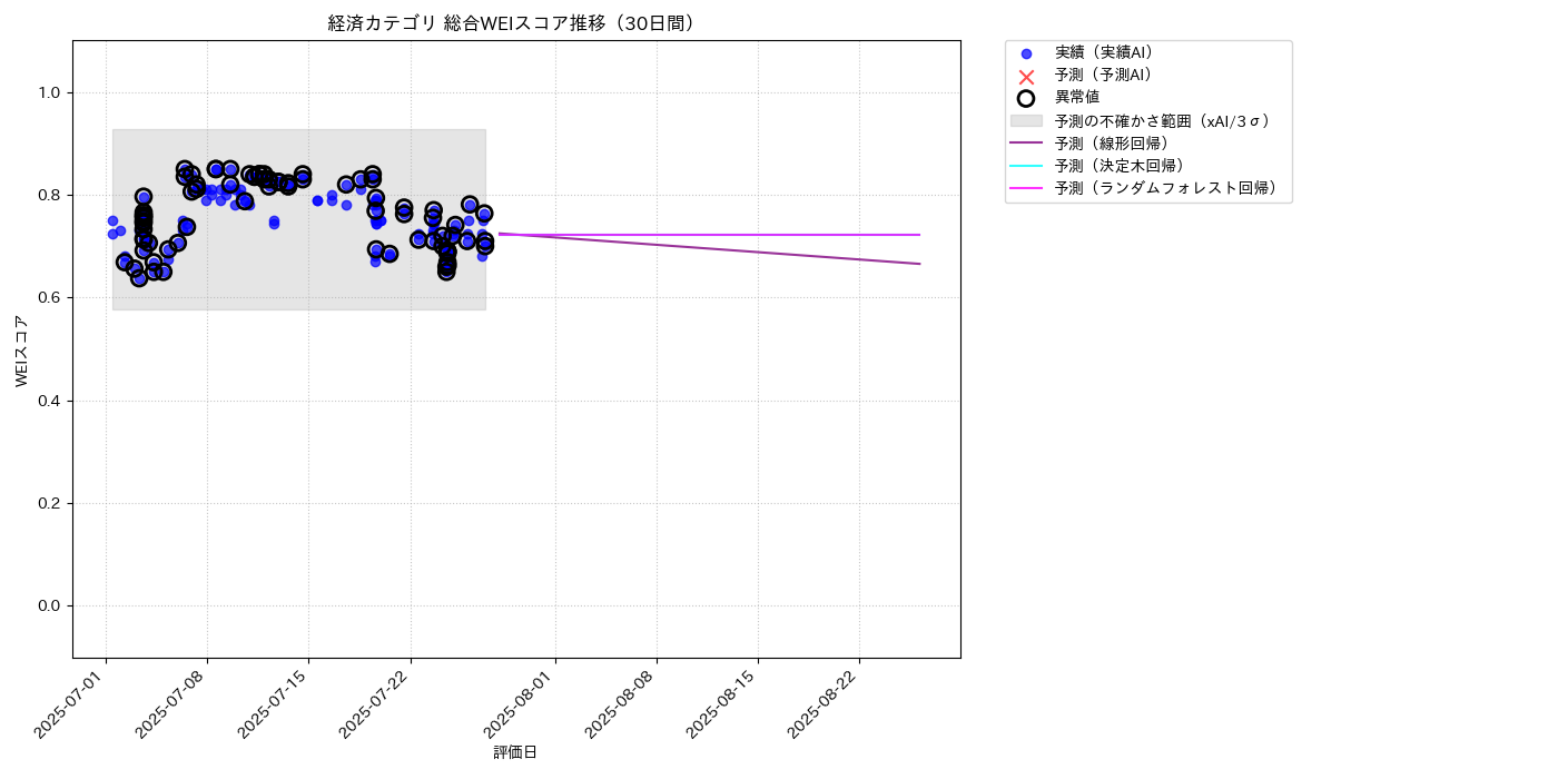経済 総合WEI 時系列散布図（静的） 30日間 - グラフ