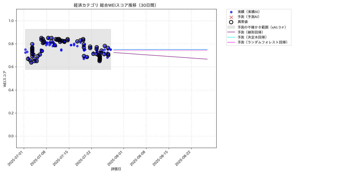 経済 総合WEI 時系列散布図（静的） 30日間 - グラフ