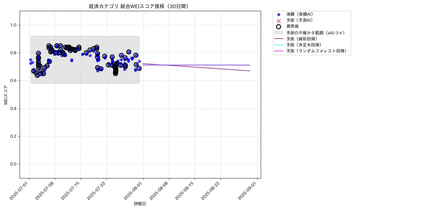 経済 総合WEI 時系列散布図（静的） 30日間 - グラフ