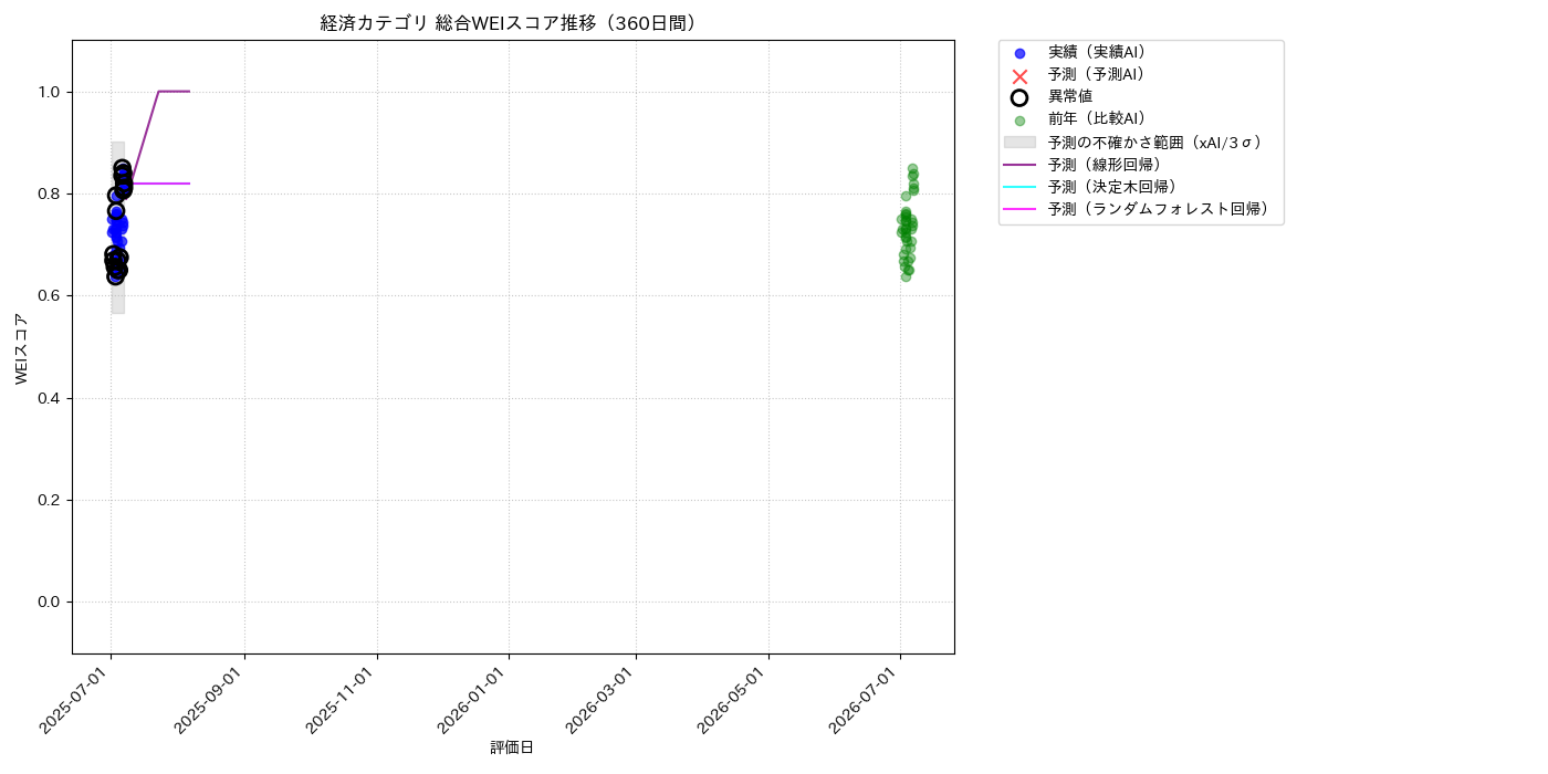 経済 総合WEI 時系列散布図（静的） 360日間 - グラフ
