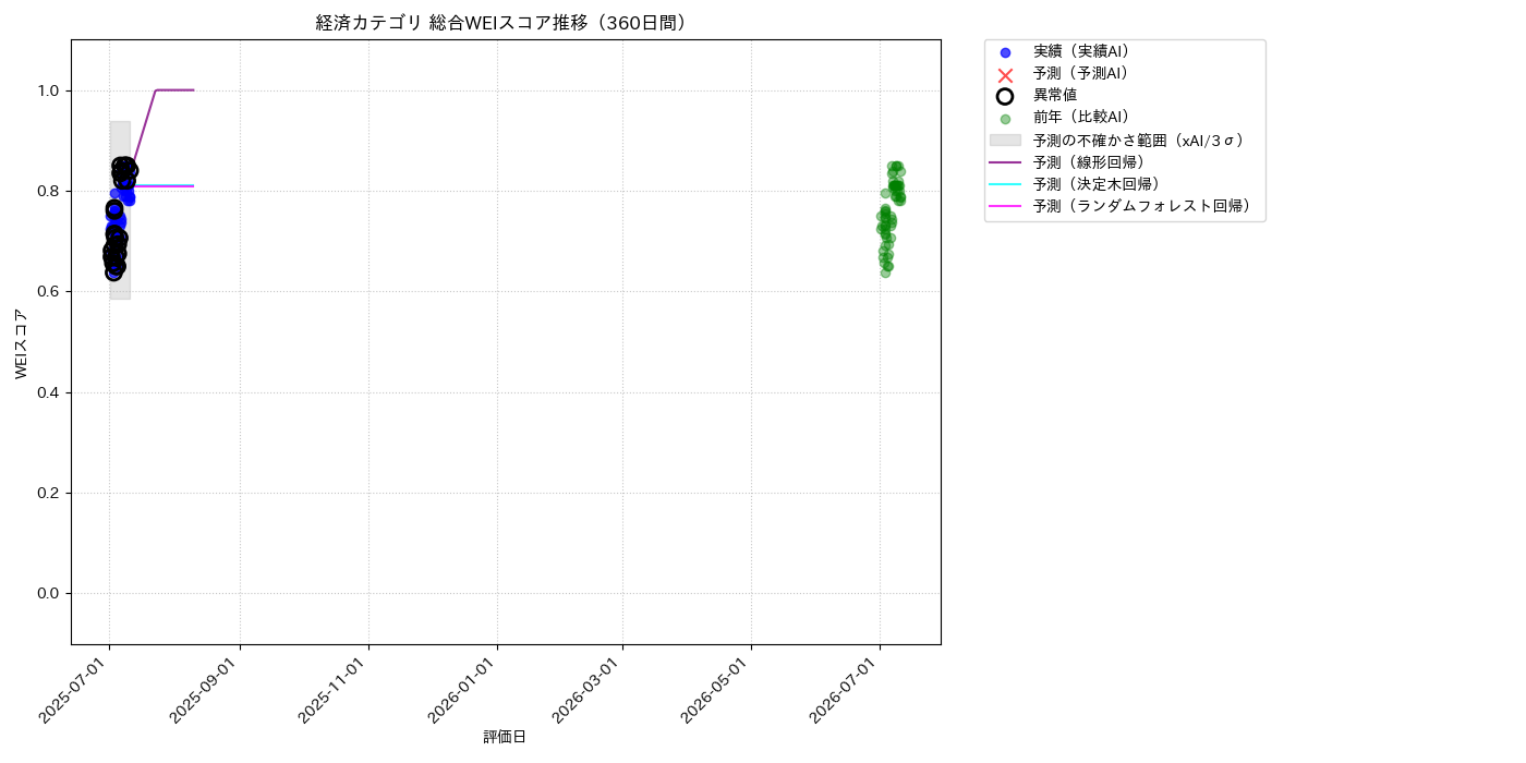 経済 総合WEI 時系列散布図（静的） 360日間 - グラフ